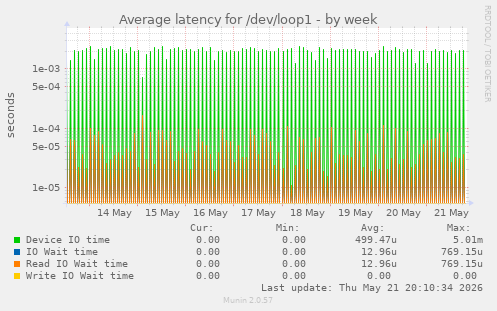 Average latency for /dev/loop1