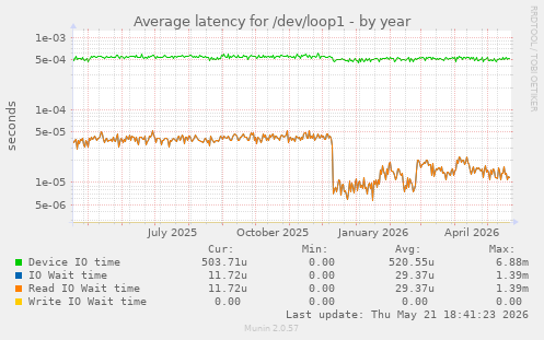 Average latency for /dev/loop1