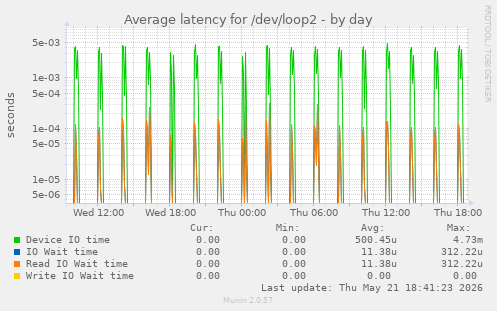 Average latency for /dev/loop2