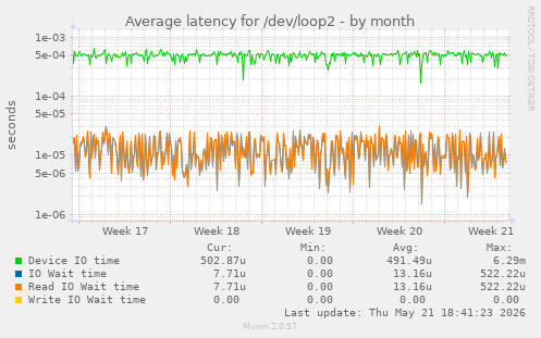 Average latency for /dev/loop2