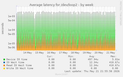 Average latency for /dev/loop2