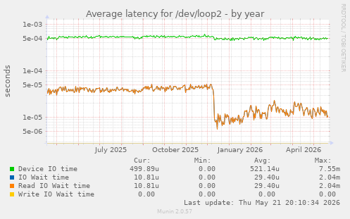 Average latency for /dev/loop2