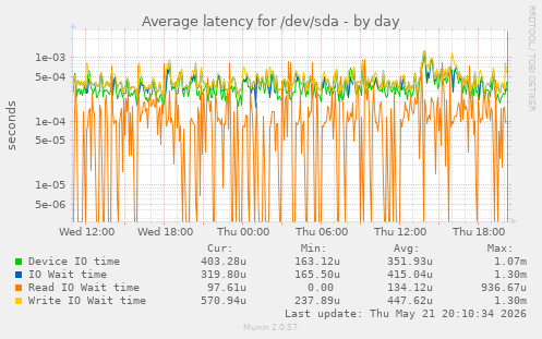 Average latency for /dev/sda
