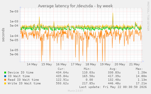 Average latency for /dev/sda