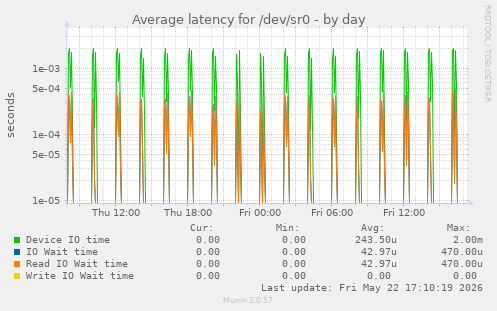 Average latency for /dev/sr0