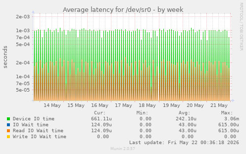 Average latency for /dev/sr0