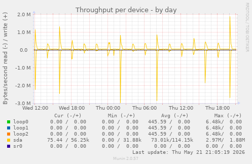 Throughput per device