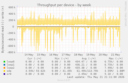 Throughput per device