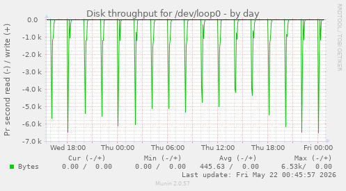 Disk throughput for /dev/loop0