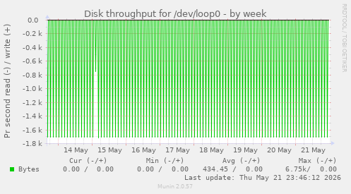 Disk throughput for /dev/loop0