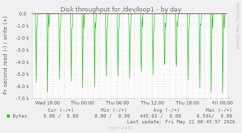 Disk throughput for /dev/loop1