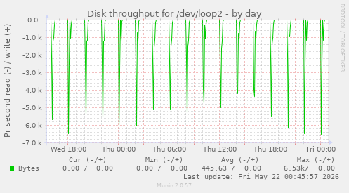 Disk throughput for /dev/loop2