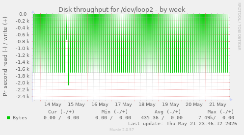 Disk throughput for /dev/loop2