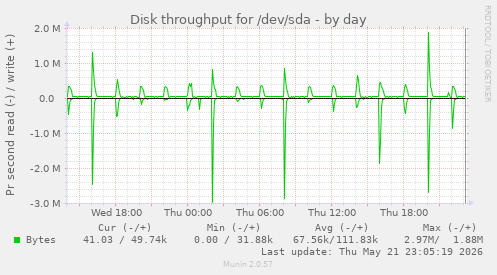 Disk throughput for /dev/sda