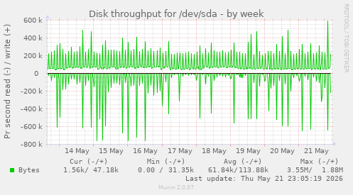 Disk throughput for /dev/sda