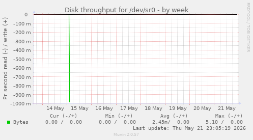 Disk throughput for /dev/sr0