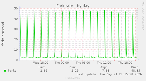 Fork rate