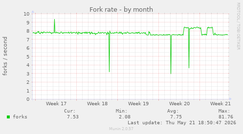 Fork rate