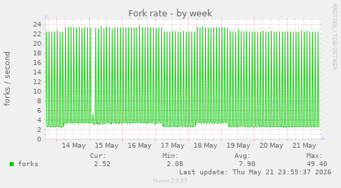 Fork rate