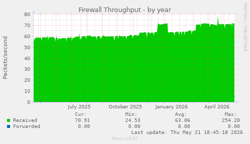 Firewall Throughput