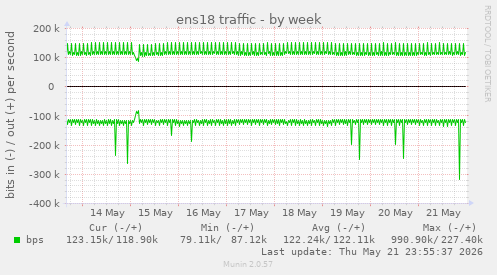 weekly graph