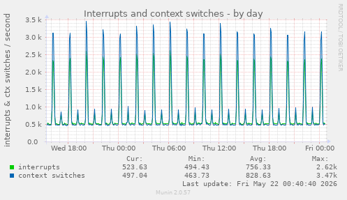 Interrupts and context switches