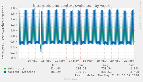 Interrupts and context switches