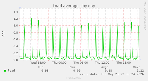 Load average