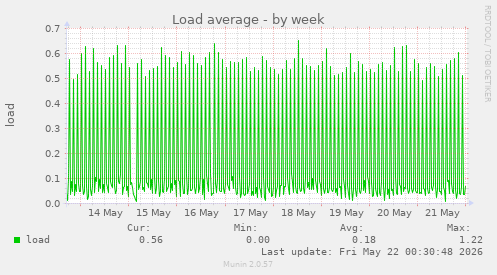 Load average