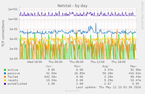 Netstat