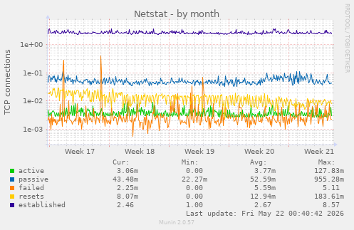 Netstat