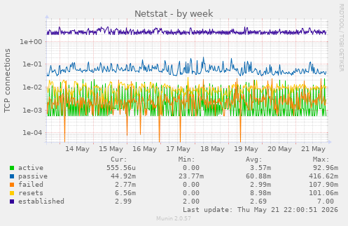 Netstat