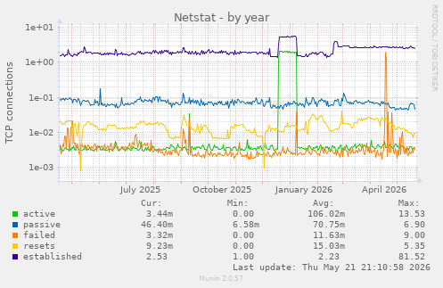 Netstat