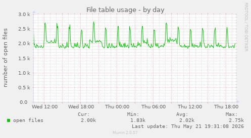 File table usage