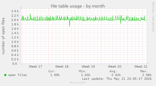 File table usage