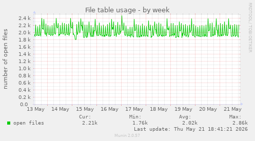 File table usage