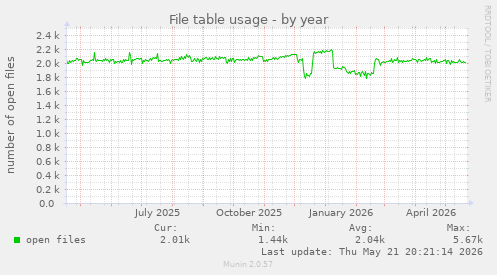 File table usage