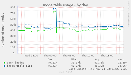 Inode table usage
