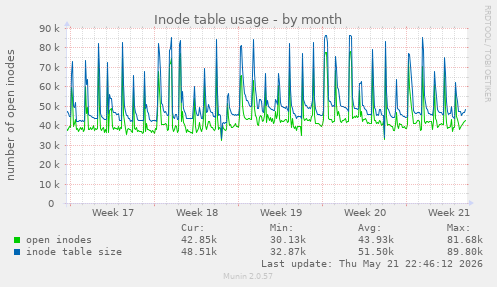 monthly graph