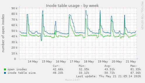 Inode table usage