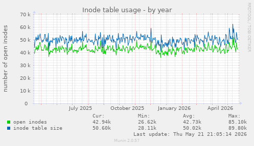Inode table usage