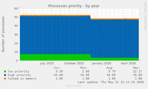 Processes priority