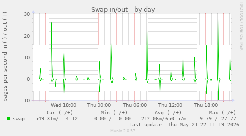 Swap in/out
