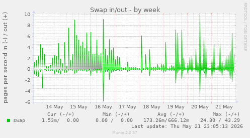 Swap in/out