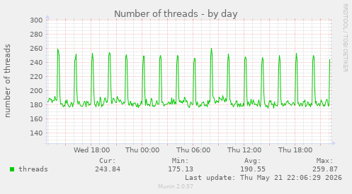 Number of threads