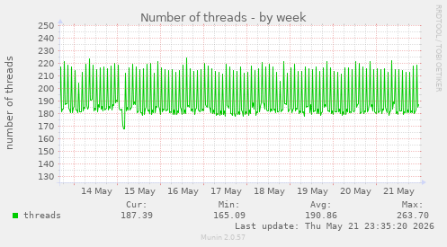 Number of threads