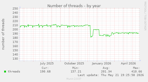 Number of threads