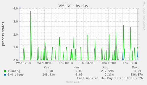daily graph