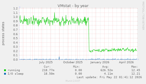 VMstat