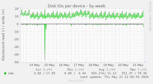 Disk IOs per device